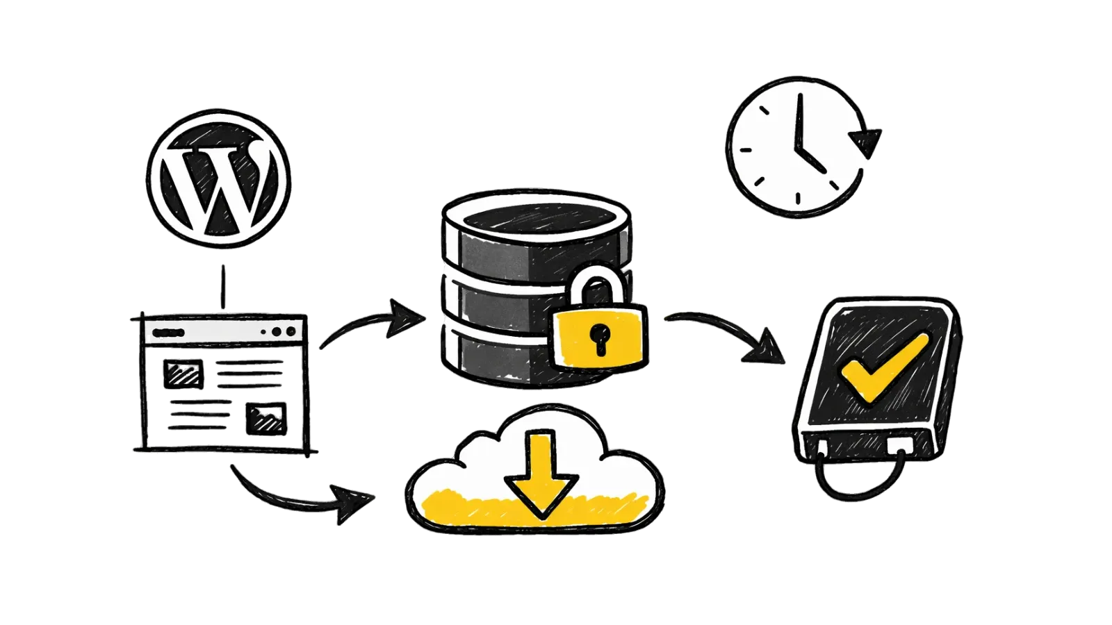 WordPress-Pflege — Datensicherung