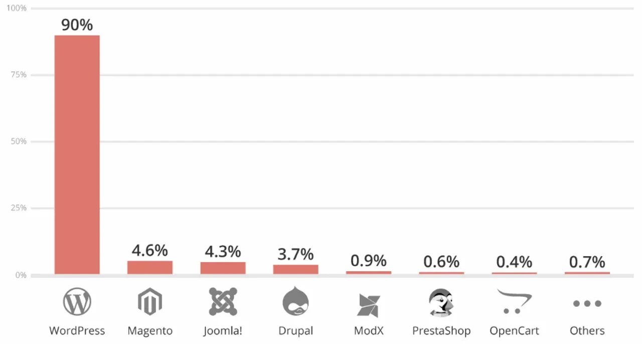Website Hacking by CMS