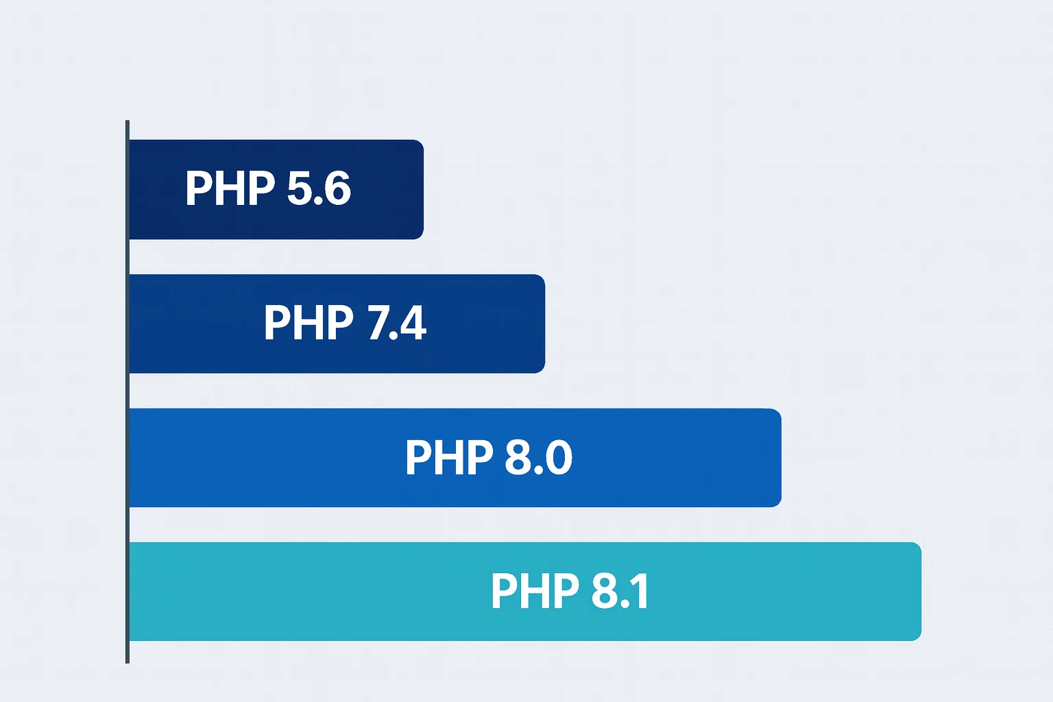 PHP 5.6 bis 8.1 Benchmark