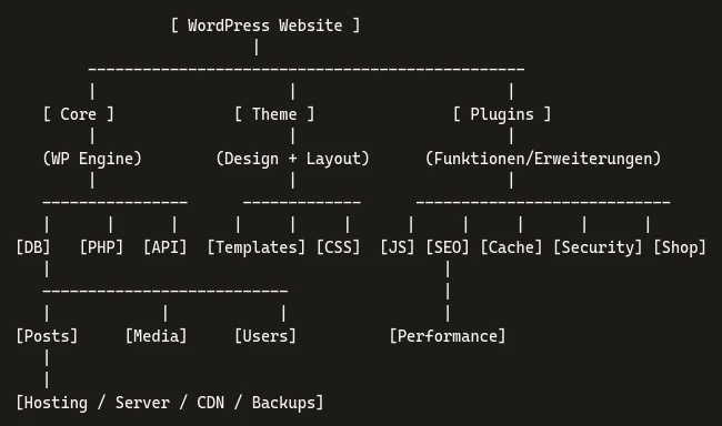 Komplexität einer einfachen WordPress-Website